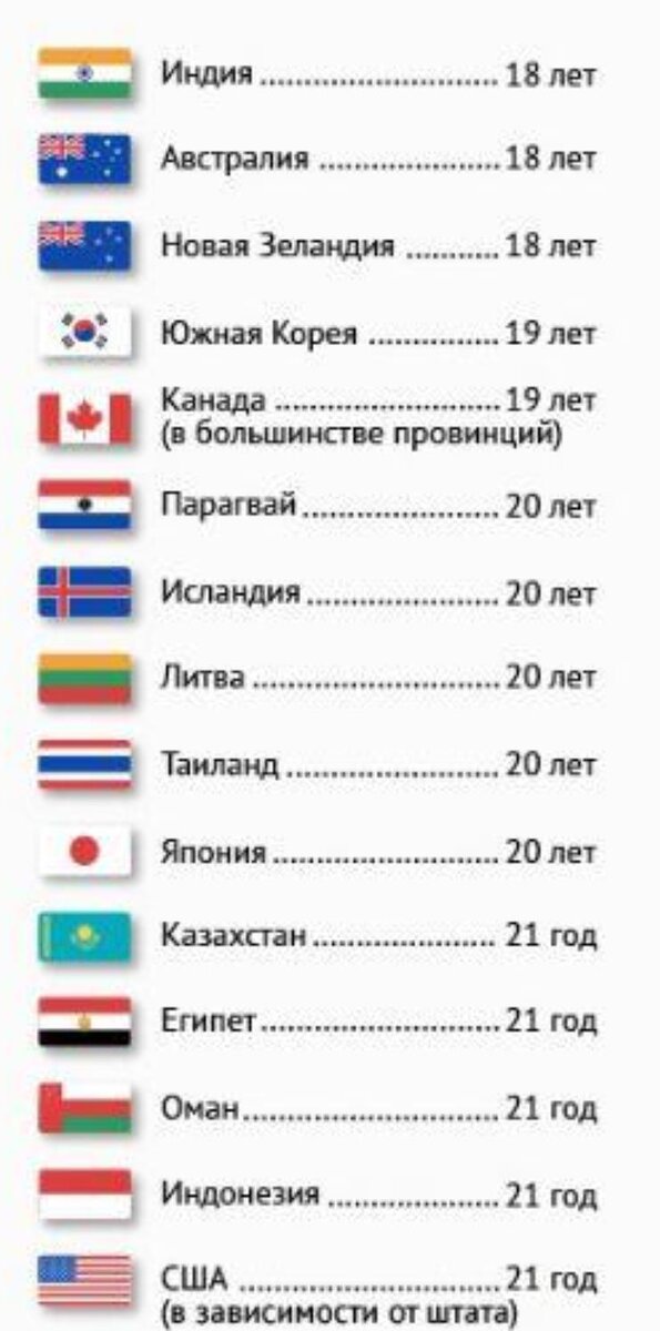 Возраст совершеннолетия в россии в 2024. Возраст совершеннолетия. Возраст совершеннолетия в США. Совершеннолетие в странах. Возраст совершеннолетия в странах.