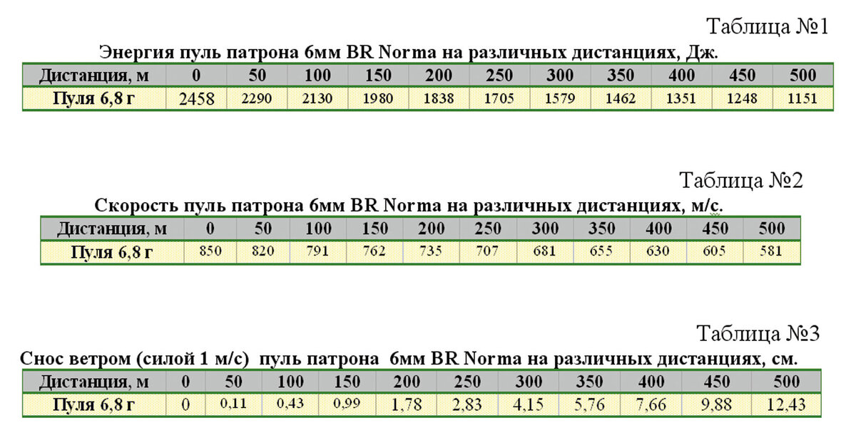 Скорость пули 7. Скорость пули на разных дистанциях. Энергия пули на расстоянии. ТТ мощность патрона в джоулях. Энергия патрона 7.62х54 в джоулях.