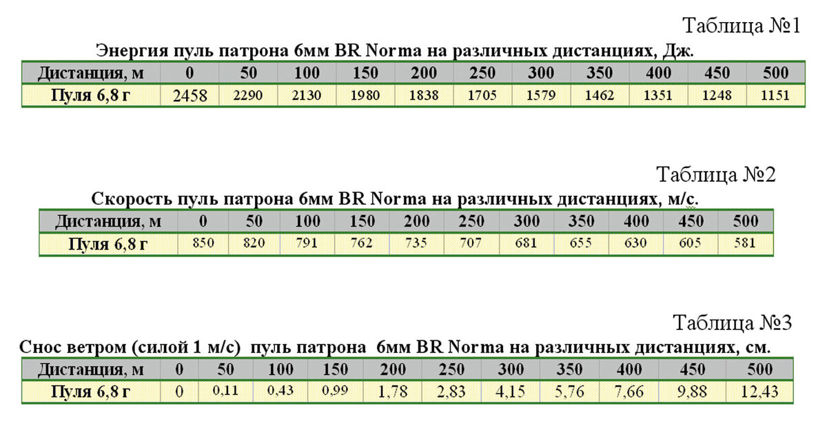 Скорость пули в секунду. Энергия пули 7.62х54. Мощность патрона 7.62-54 в джоулях. Таблица скорости пули 7 62. Скорость пули на разных дистанциях.