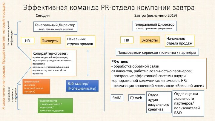 Схему эффективного пиар-отдела я рисовала для одной из недавно пригласивших меня e-commerce компаний.

В общем, жду Ваших заказов и договорились!