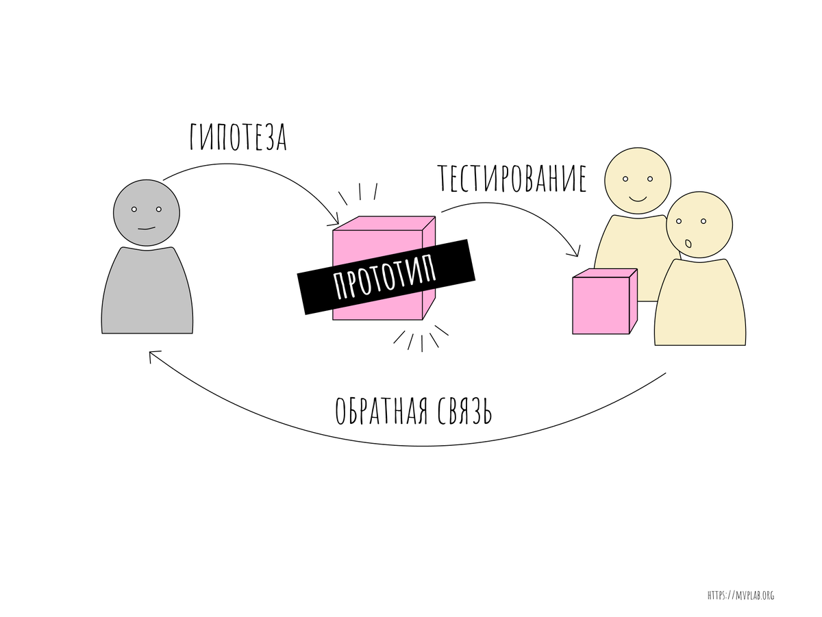 Прототипирование проекта это