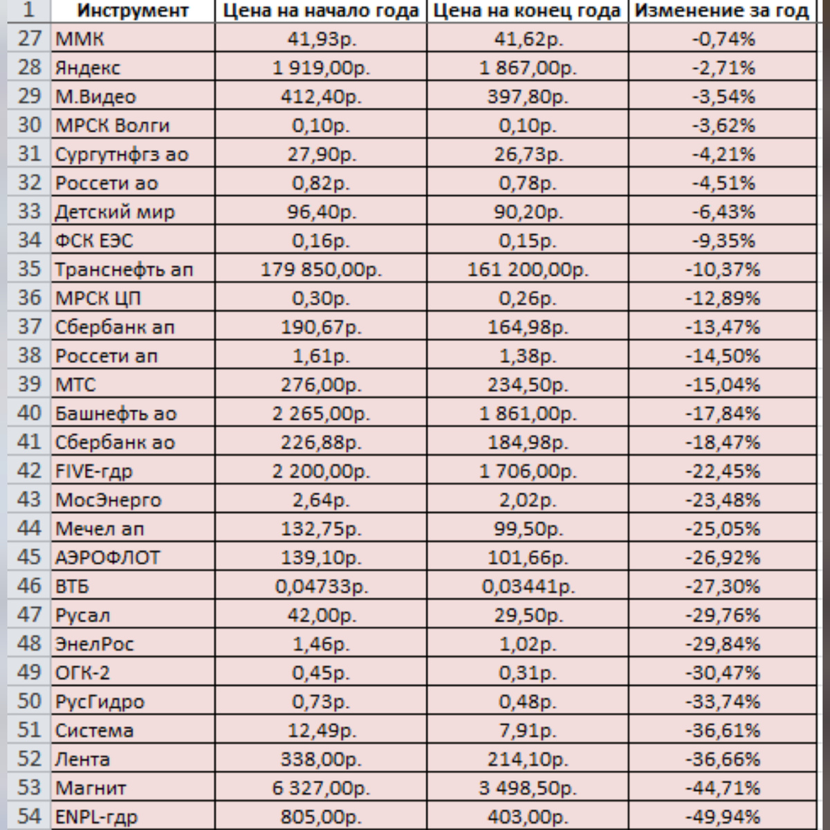 Фото 2. Лидеры падения 2018.