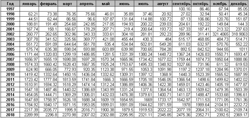 Таблица 1. Месячная статистика индекса МосБиржи.