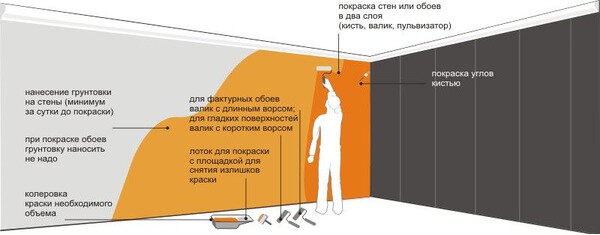 Подготовка оштукатуренных и бетонных поверхностей под окраску водными составами.