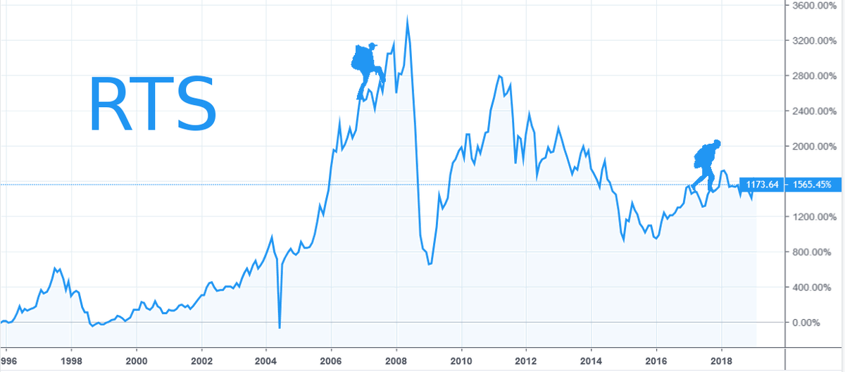 Индекс RTS с 1996 года по начало 2019 года