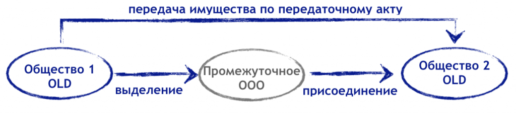 Договоры по передаче имущества в собственность. Способы передачи имущества. Виды договоров по передаче имущества. Обязательства по передаче имущества в собственность. Обязательства по передаче имущества.