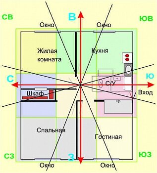 Выбор места размещения газовой плиты на кухне