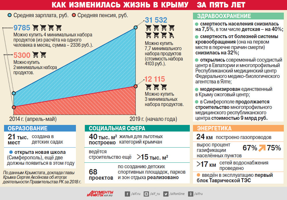 Главные изменения в крыму после 2014