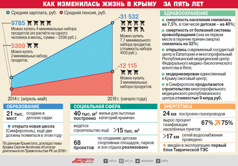 Изменения в крыму после 2014 года