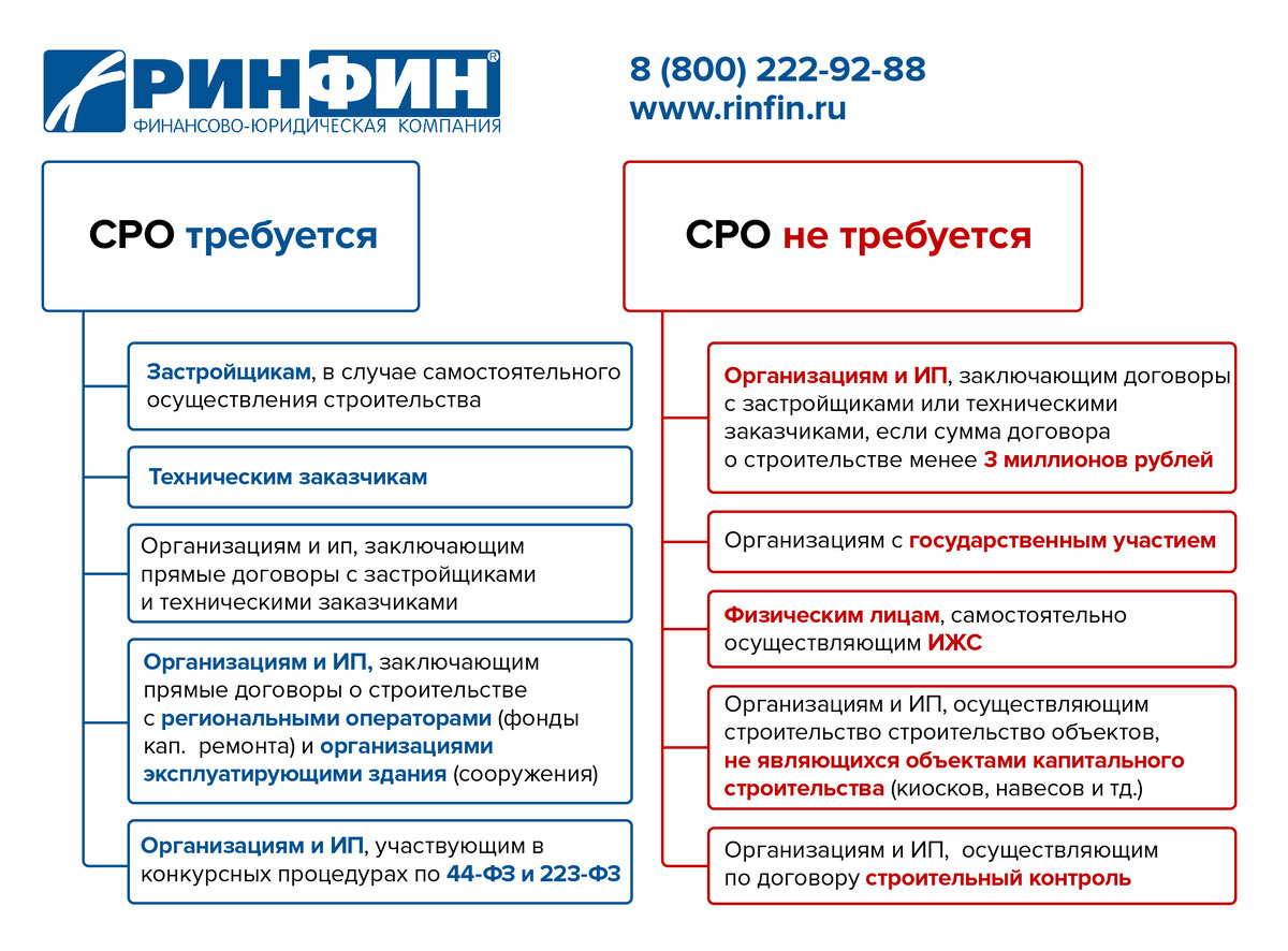 Как выбрать саморегулируемую организацию (СРО)? | РИНФИН | Дзен