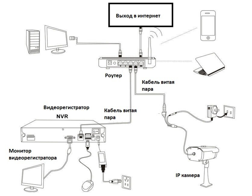 Подключить видеорегистратор через интернет