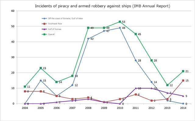 Количество случаев пиратства и вооруженных нападений на судна: синий - у побережья Сомали и Аденский залив, красный - Юго-Восточная Азия, фиолетовый - Гвинейский залив, зеленый - общий график