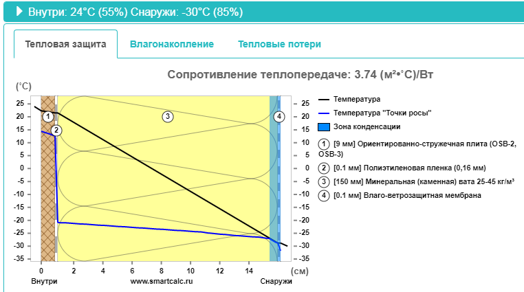 Перекрытие с влаго-ветрозащитной мембраной