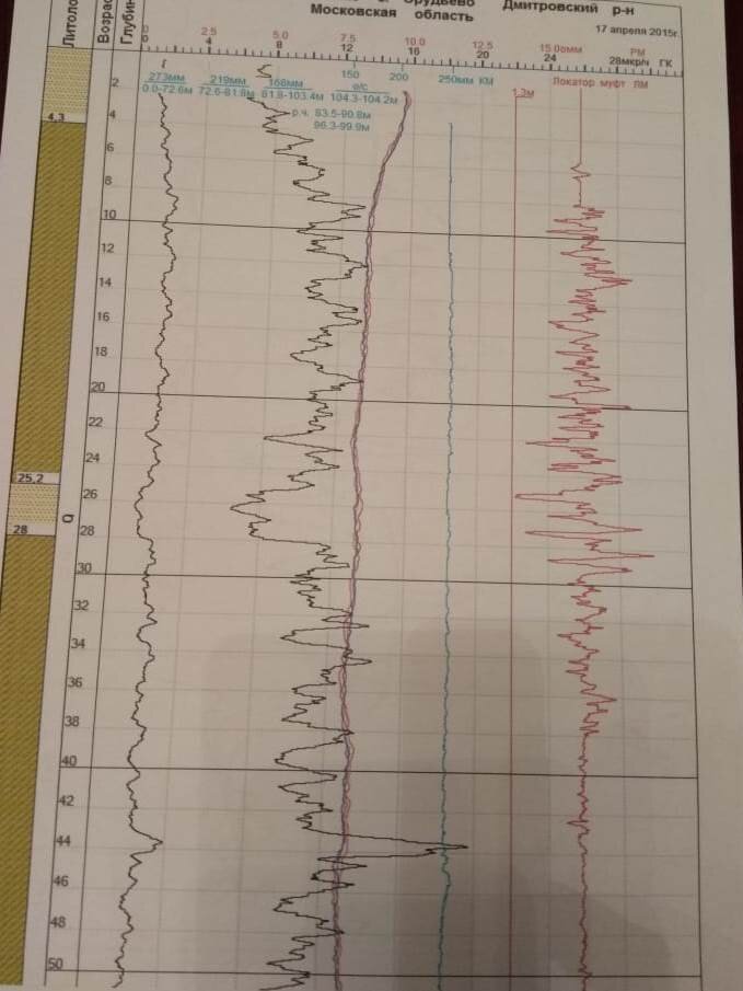 На фото: графический результат каротажных работ на скважине в Московской области