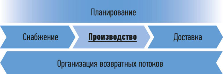 Рис. 1. Пример цепочки поставок с использованием SCOR-модели, разработанной Советом по цепям поставок