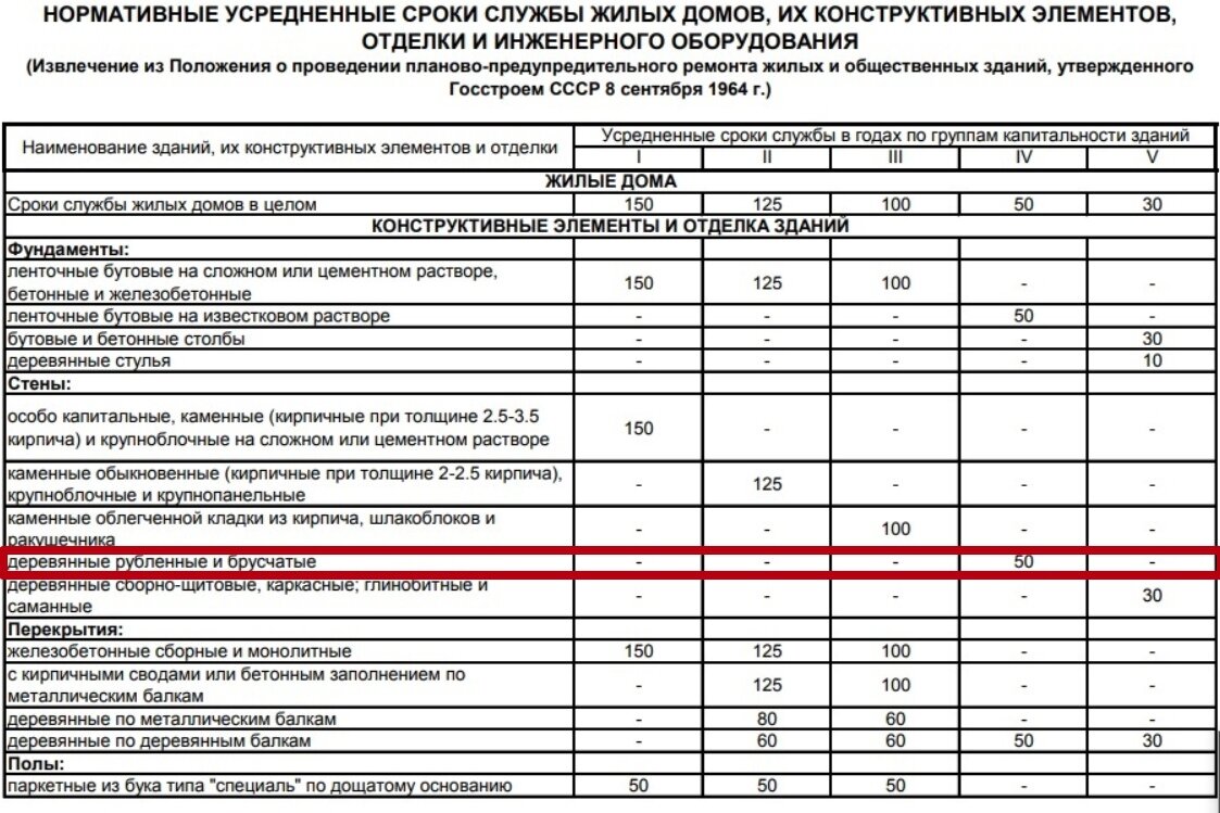 Красным выделено усредненный срок службы в 50 лет деревянного дома