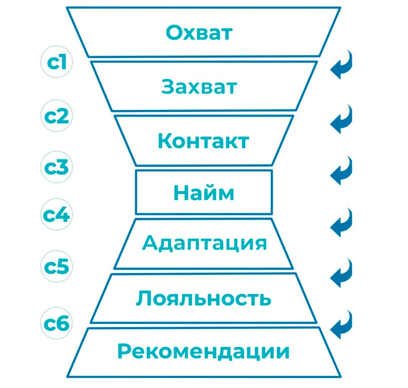 Воронка найма Воронка найма