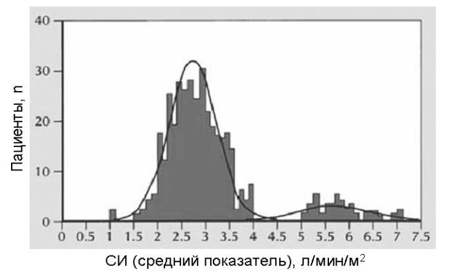 Рис. 1. Распределение СИ у больных ГБ [14]. В популяции гипертоников сердечный индекс имеет бимодальное распределение.