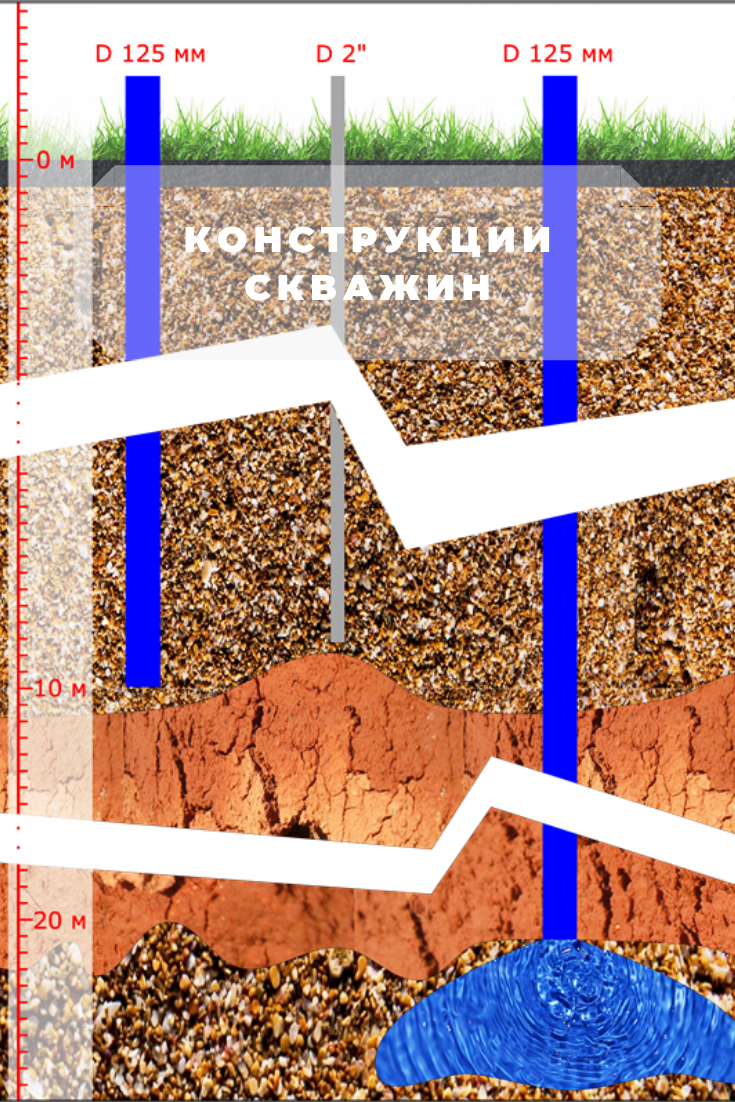 В центре скважина игла, слева фильтровая на песок, справа скважина на каверну.