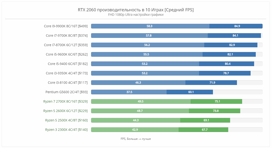 RTX 2060, Производительность в играх, разрешение 1920x1080