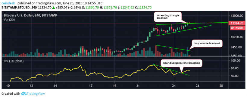 Данные CoinDesk Markets