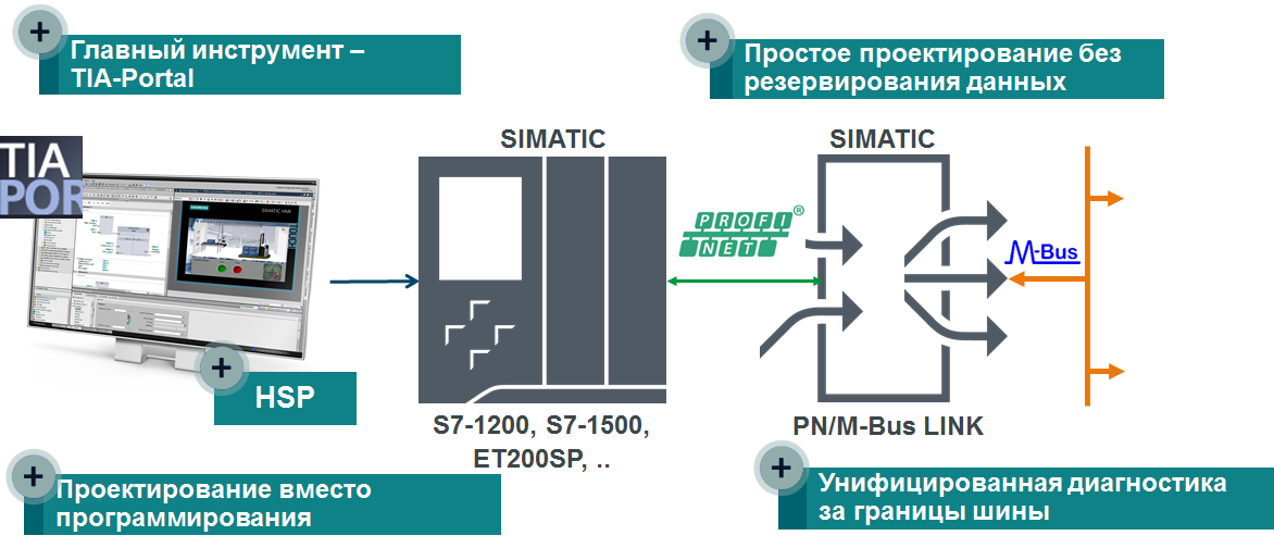 Основные плюсы использования SIMATIC PN/M-Bus LINK .