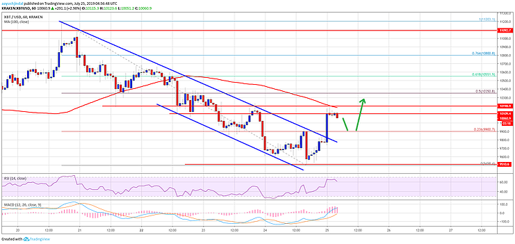 График курса Bitcoin 25.07.2019