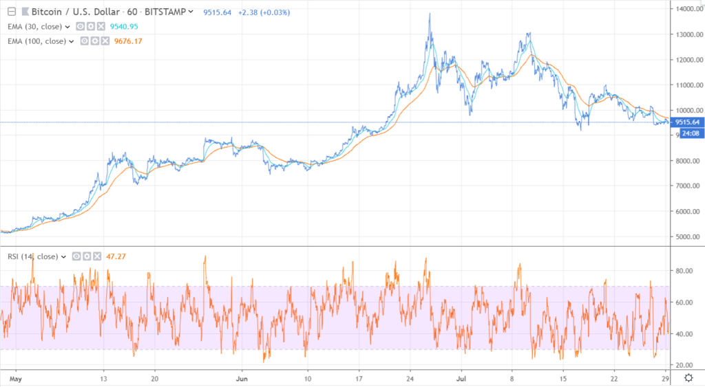 BTC / USD: почасовой график. | Источник: TradingView.