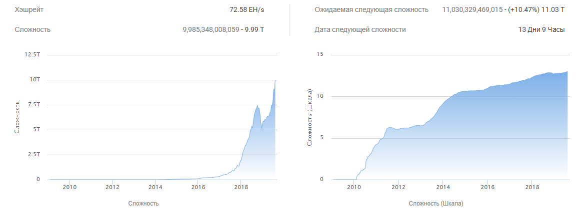 
Сложность майнинга биткоина. Источник btc.com
