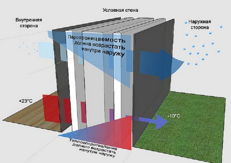 Паропроницаемость является одним из важнейших элементов теплотехнического расчета.