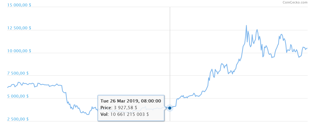 с 4000$ до 14000$ за 4 месяца