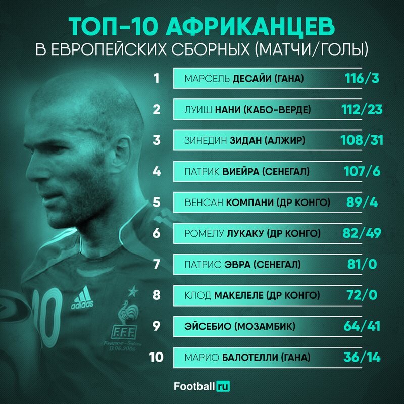  Топ-10 натурализованных европейскими сборными африканцевFootball.ru
