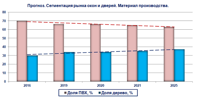 Рейтинг московских компаний по установке пластиковых окон