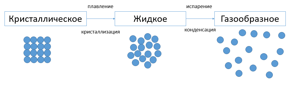 состояние вещества