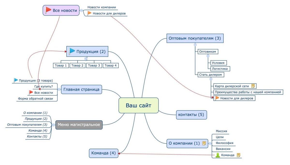 Как делать mind map для проекта