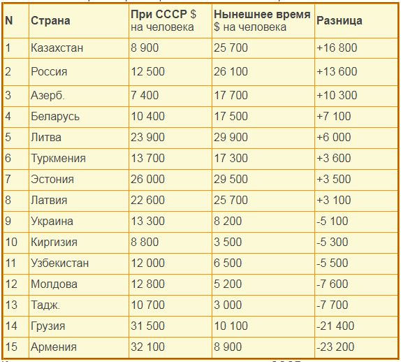 Республики СССР: доноры и реципиенты. Что принесла нам независимость ...