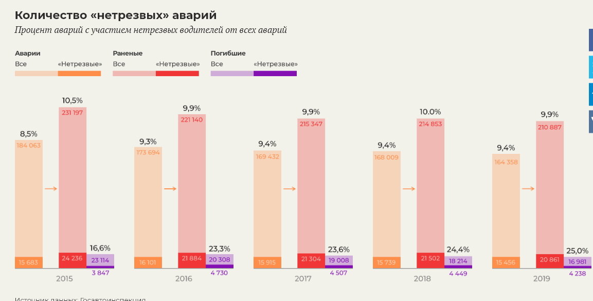 Статистика мвд россии по причинам дтп