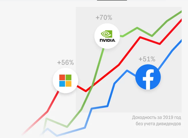 Стоимость акций крупных компаний растет ежегодно в  среднем на 36 %