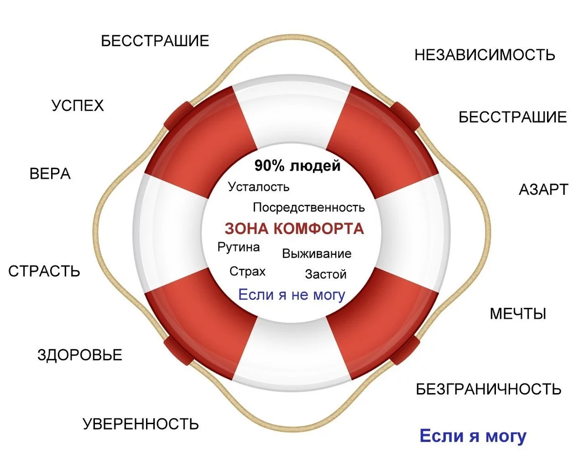 Фото из открытых источников демонстрирует то,  что вы имеете в зоне комфорта и за её пределами.      Дерзайте!