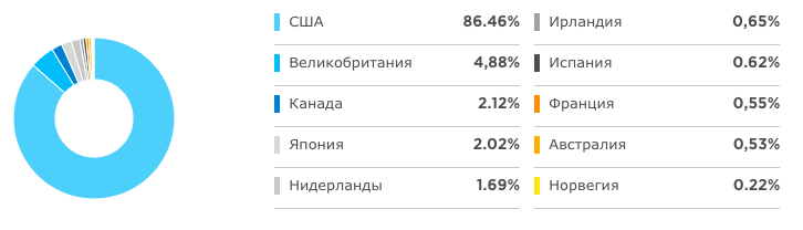 [caption id="attachment_13215" align="aligncenter" width="726"] Географическое распределение по странам - ETF AMIG[/caption]