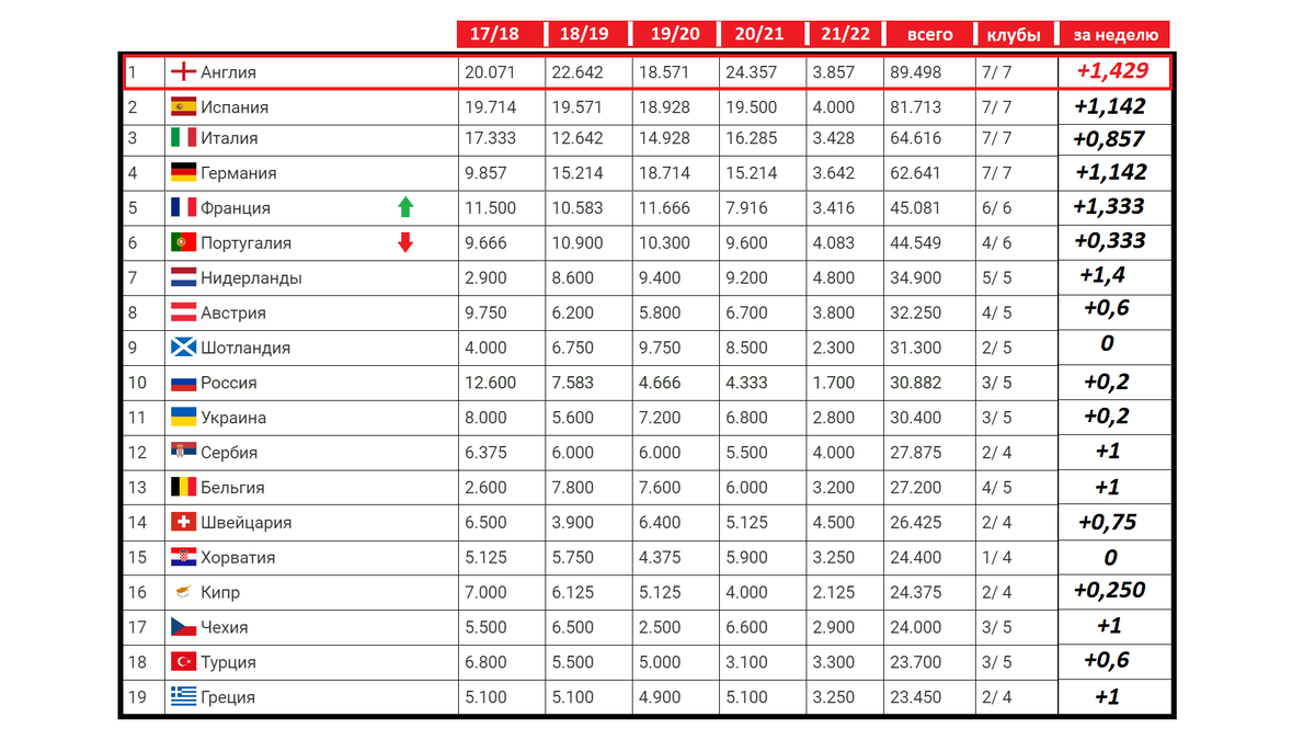 Футбол рейтинг уефа на сегодня. Таблица коэффициентов УЕФА. Рейтинг клубов УЕФА. Таблица коэффициентов УЕФА на сегодня по футболу. Таблица коэффициентов УЕФА сколько клубов.