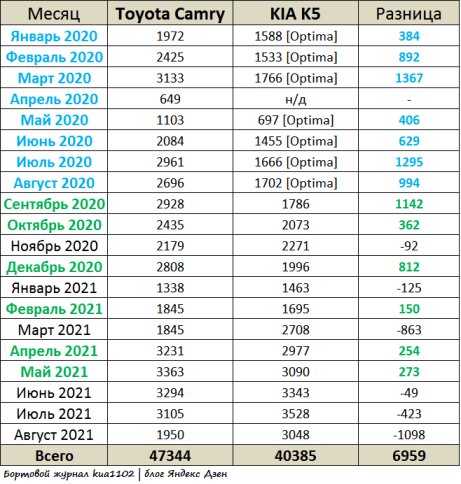 Динамика продаж японского бизнес-седана Toyota Camry и корейских седанов KIA K5 и KIA Optima в период с 01.01.2020 по 01.09.2021. Автор графики kua1102