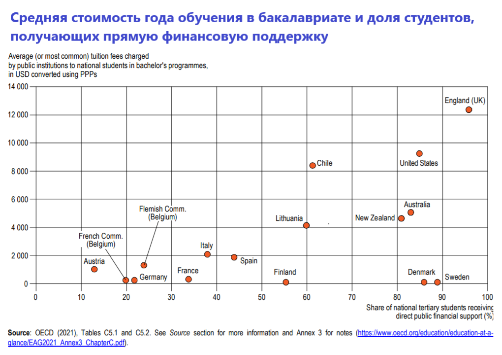 Источник: ОЭСР, перевод автора