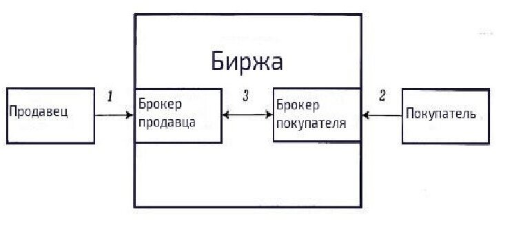 Схема принципа работы рынка