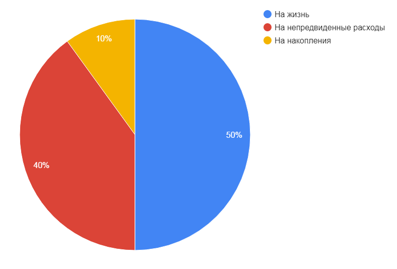 Вот как это будет выглядеть в процентном соотношении