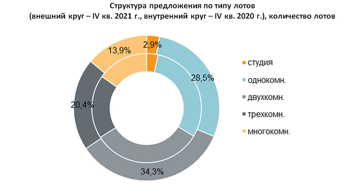 Анализ рынка новостроек