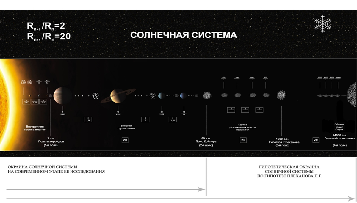 ОТКРЫТИЕ  ТРЕТЬЕГО  ПОЯСА В СОЛНЕЧНОЙ СИСТЕМЕ    
Ученые  самарской астрономической лаборатории в строении Солнечной системы рассматривают две подсистемы «группа - пояс»»  подсистему «внутренняя группа планет- пояс астероидов» и подсистему «внешняя группа планет – пояс Койпера». Исследованием подсистем установлено существования в Солнечной систем третьей подсистемы «группа поясов-третий пояс». Существование группы поясов за пределами пояса Койпера подтверждено показанием плотности  приборов «Вояджеров» . Существование третьего пояса подтверждено открытием его первого объекта «Седна». Сегодня открыто уже  более десяти его объектов. расстояниях пояса астероидов и пояса Койпера установлена закономерность увеличения в соотношении равном числу двадцать, что свидетельствует о том, что расстояние от Солнца пояса Койпера  в двадцать раз больше расстояния пояса астероидов. Согласно постоянной  расстояние третьего пояса в двадцать раз больше расстояния пояса Койпера. При расстоянии пояса Койпера равном 50 а.е. расстояние третьего пояса 1000 а.е., что соответствует расстоянию удаления первого открытого его объекта Седна. Наблюдаемые две подсистемы и гипотетическая третья подсистема приводят к новым параметрам окраины Солнечной системы и развитию гипотезы О.Ю.Шмидта  и фундаментальному выводу о формировании  Солнечной системы в как в протопланетном диске, тае и за его пределами. Автор открытии в Солнечной системе третьего пояса астроном, профессор РАЕ Плеханов Петр Георгиевич, статья которого опубликована в научном журнале «Научный аспект»
