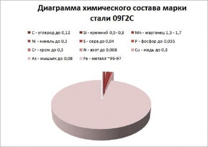 Химический состав марки стали 09Г2С