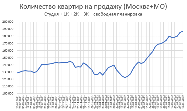 Цены квартир в России. Изменения в Августе. Зелень наступает.