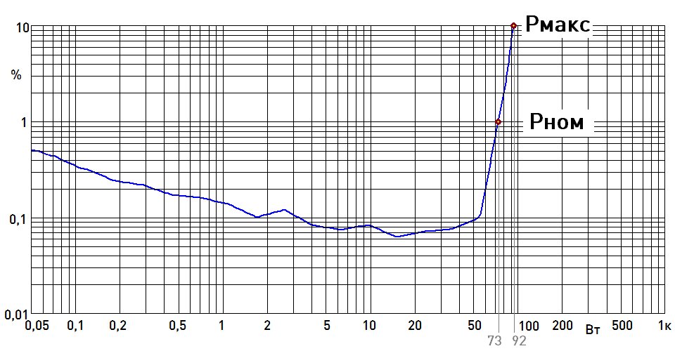 Номинальная мощность 73 Вт, максимальная – 92 Вт, прирост 27%